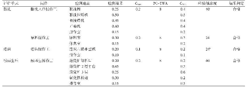 表2 本钢冷轧高强钢改造工程工作场所空气中其他粉尘（总尘）时间加权平均浓度（mg/m3)