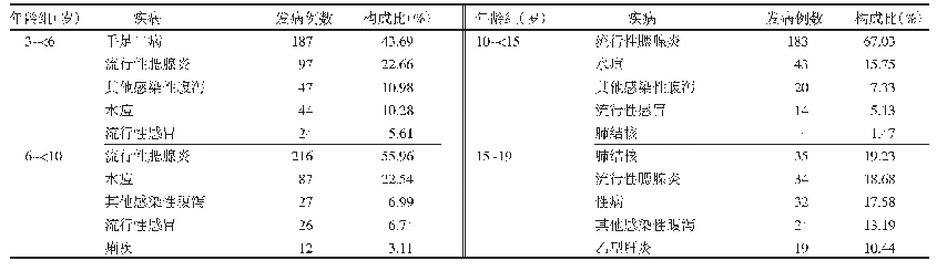 表4 2015—2019年漯河市临颍县3～19岁人群不同年龄组前5位传染病构成情况