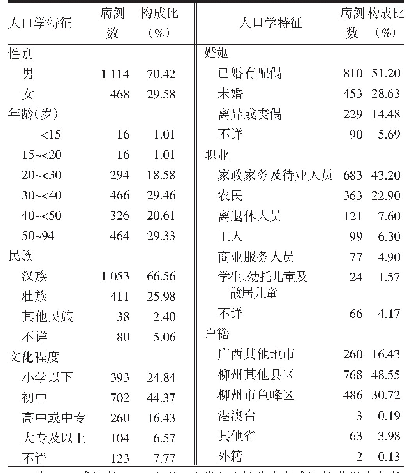 表2 1997—2019年柳州市鱼峰区报告的HIV感染者/AIDS患者人口学特征