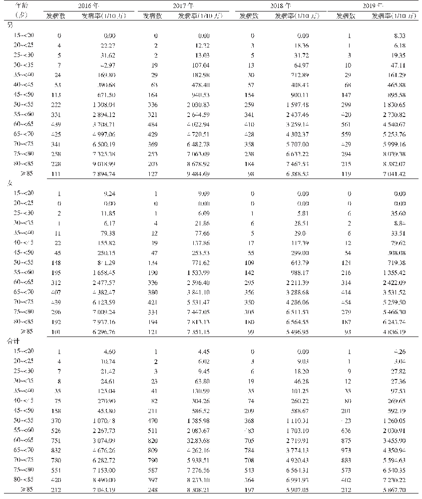 表3 天津市西青区不同年龄段居民脑卒中发病情况