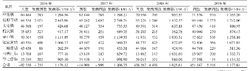 表4 天津市西青区各街镇脑卒中发病情况