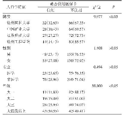 表1 徐州市4所高校大学生医保卡利用情况[人（%）]