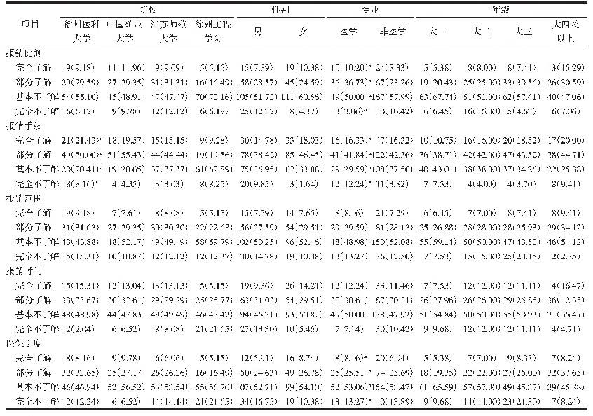 表2 徐州市4所高校大学生对医疗保险的认知状况[人（%）]