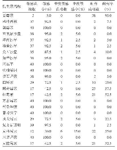 表2 2014—2018年宝鸡市市售散装即食食品中检出的金黄色葡萄球菌耐药性分析