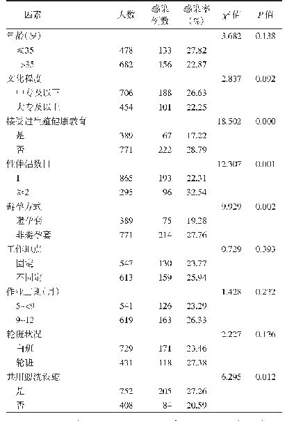 表1 华北石油管理局总医院妇科门诊进行健康检查的野外作业女工生殖道感染影响因素分析