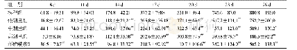 《表1 各组对荷瘤裸鼠瘤体积的影响 (, n=6)》