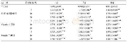 《表3 各组细胞BMP-2基因表达结果比较 (, n=3)》