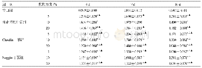 《表4 各组细胞BMP-7基因表达结果比较 (, n=3)》