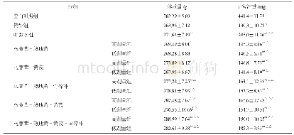 《表1 鹿茸补骨片对卵巢摘除大鼠体质量及子宫湿重的影响 (±s, n=10)》