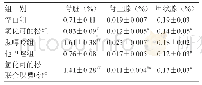 《表4 造模后对各组大鼠脏器系数的影响 (±s, n=8)》