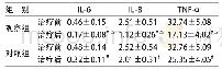 《表4 2组治疗前后的炎症因子水平比较 (±s, n=37)》