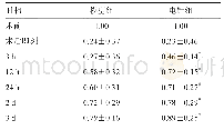 《表1 大脑中动脉梗死大鼠梗死侧大脑皮质血流量变化》
