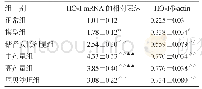 表1 各组肾系膜细胞的HO-1 mRNA及蛋白水平表达情况(±s,n=6)