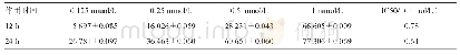 《表1 不同浓度铜溶液在不同时间对A549细胞的抑制作用》