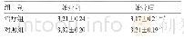 表5 超敏C反应蛋白(±s,n=30)