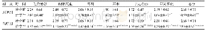 表3 2组治疗前后中医证候积分比较（±s,n=48)