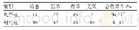 表1 2组临床疗效比较（n=53）例