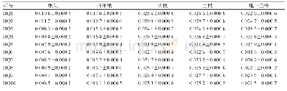 《表3 不同产地黄芪不同部位毛蕊异黄酮葡萄糖苷含量测定结果（±s,n=6)》