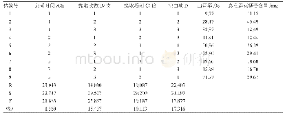 表2 水煎煮法提取工艺正交试验结果