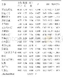 表4 终点事件的多因素Cox回归分析