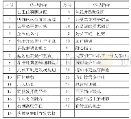 《表2 初步确定的激励指标列表》