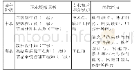 表1 以岗位需求为目标,国家职业技能、资格标准为依据的中高职软件技术专业人才培养目标的衔接