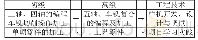 表2：浅议职业院校如何适应数字化时代需求培养数字化智能制造人才