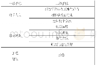 《表1 数学核心素养评价指标体系一、二级指标》