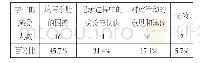 《表1 学生对《小学生学业发展增值性评价手册》使用的体验或感受》