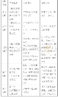 《表1：引领初中生成长的导师团队建设探索》