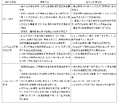 《表1 合作三方责任陈述：产教融合背景下高职院校中外校企合作育人模式的建设探究——以四川建院中丹物流管理专业为例》