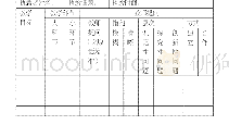 《表2 课堂观察工具二（教师提问量表）》