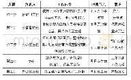 表1 基于问题解决的教师例会第一个环节“备会”的流程