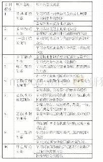 表1 项目学习任务：基于任务驱动的《有机化学》理实一体化教学探索