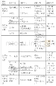 表2 创意导入、创意讲解、创意考核设计