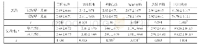 表1 桂东地区瑶族留守儿童心理韧性状况分析（±s)