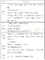 表2 成都市棕北中学劳动教育拓展型课程