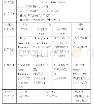 表3 教学示例：基于行动导向的“三双三阶段”专业英语教学探究——以成都市技师学院电子信息工程专业为例