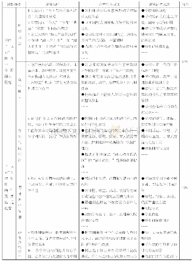 表2 高品质学校办学过程质量评价的指标框架