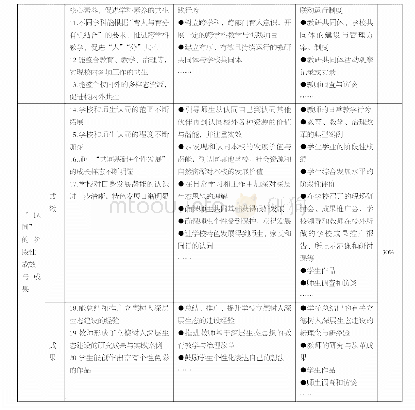 表2 高品质学校办学过程质量评价的指标框架