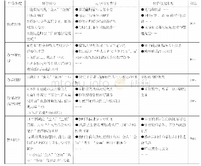 表1 高品质学校办学条件质量评价的指标框架