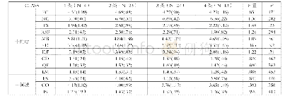 表3 不同年龄跨度班级的师幼互动质量分析(M/SD)