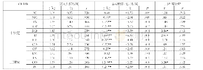 表4 不同硬件设施设备及材料的班级的师幼互动质量比较