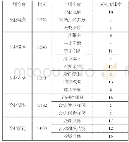 表5 行业对幼儿教师素养各维度指标的重视度情况统计