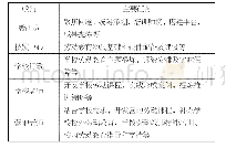 表1 区域劳动教育研究成员组成及任务