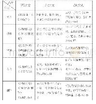 表2“学校、基地共建”辣椒种植全周期系列农事劳动课程