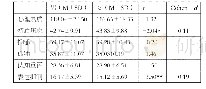 1 中学生心理素质、心理健康和情绪调节性别差异分析（N男=619,N女=781)