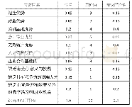 《表2 四川某工科高职学院内部因素评价矩阵》