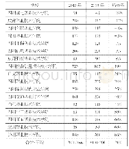 表1 软件技术专业2017年和2019年招生人数对比表