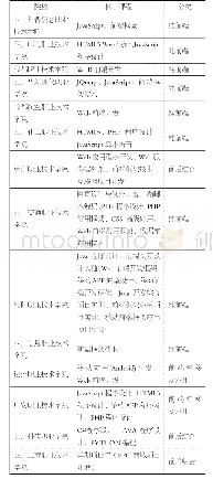 表4 Web前端开发方向核心课程表